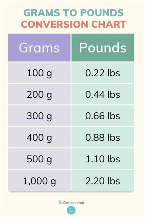 920 grams pounds|20 grams to lbs.